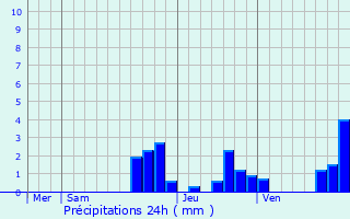 Graphique des précipitations prvues pour Drachenbronn-Birlenbach