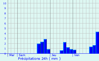 Graphique des précipitations prvues pour Climbach