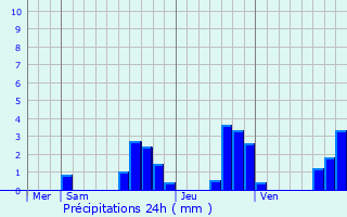 Graphique des précipitations prvues pour Trvillers