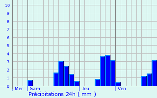 Graphique des précipitations prvues pour Orchamps-Vennes