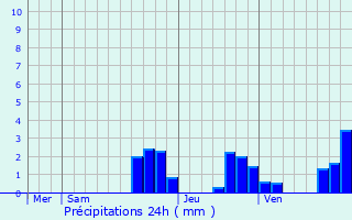 Graphique des précipitations prvues pour Oberbronn