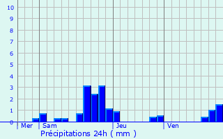 Graphique des précipitations prvues pour Perrigny-sur-l