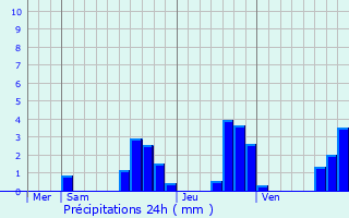 Graphique des précipitations prvues pour Damprichard