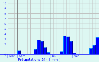 Graphique des précipitations prvues pour Thibouhans