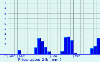 Graphique des précipitations prvues pour Le Mmont