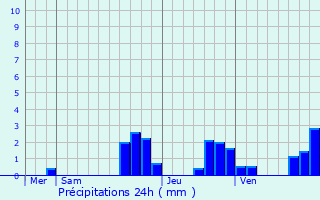 Graphique des précipitations prvues pour Kindwiller