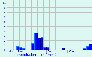 Graphique des précipitations prvues pour Saint-Usage