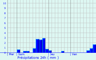 Graphique des précipitations prvues pour Menotey