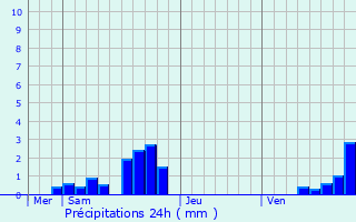 Graphique des précipitations prvues pour Villevieux