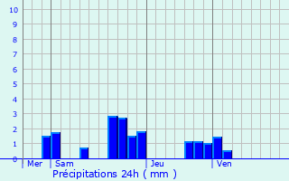 Graphique des précipitations prvues pour Videlles