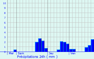 Graphique des précipitations prvues pour Ringeldorf