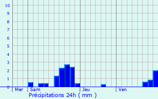 Graphique des précipitations prvues pour Le Deschaux