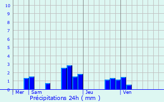 Graphique des précipitations prvues pour Fontenay-le-Vicomte