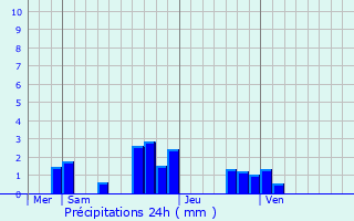 Graphique des précipitations prvues pour Soisy-sur-cole