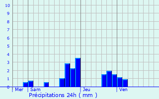 Graphique des précipitations prvues pour La Queue-en-Brie