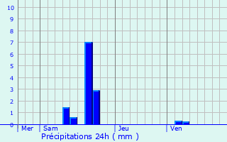 Graphique des précipitations prvues pour Brugge