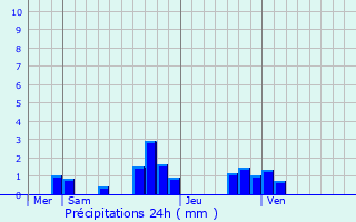 Graphique des précipitations prvues pour Champlan