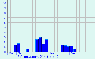 Graphique des précipitations prvues pour Nainville-les-Roches