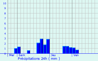 Graphique des précipitations prvues pour Morsang-sur-Seine