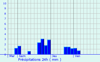 Graphique des précipitations prvues pour Saint-Fargeau-Ponthierry