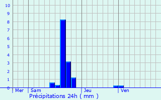 Graphique des précipitations prvues pour Braine-l