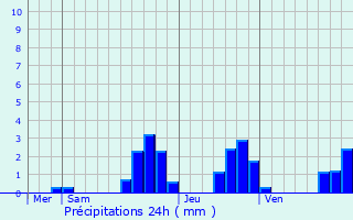 Graphique des précipitations prvues pour Avolsheim