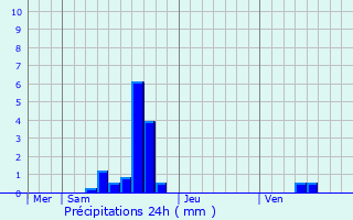 Graphique des précipitations prvues pour Boutersem