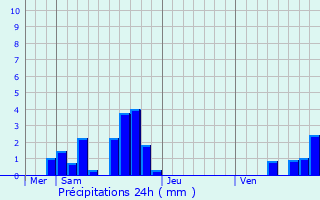 Graphique des précipitations prvues pour Gigny