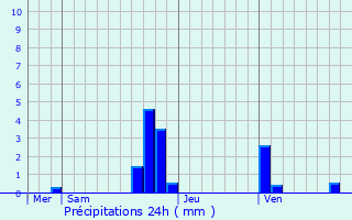 Graphique des précipitations prvues pour Valernes