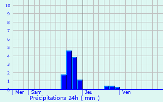 Graphique des précipitations prvues pour Brignogan-Plage