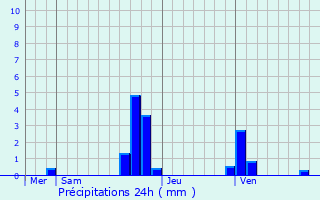 Graphique des précipitations prvues pour Vaumeilh