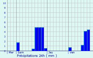 Graphique des précipitations prvues pour Belley