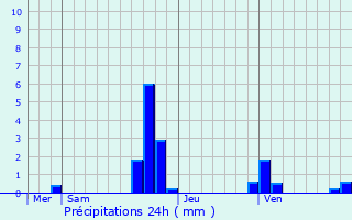 Graphique des précipitations prvues pour Melve