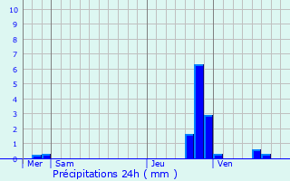 Graphique des précipitations prvues pour Dinard