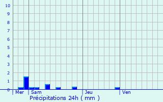 Graphique des précipitations prvues pour Descartes