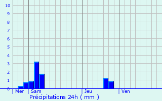 Graphique des précipitations prvues pour Bagiry