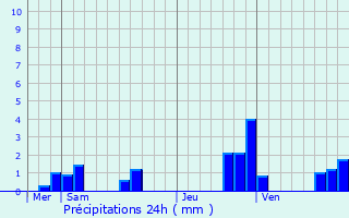 Graphique des précipitations prvues pour Rochefort-sur-la-Cte