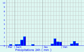 Graphique des précipitations prvues pour Jouarre