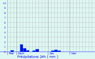 Graphique des précipitations prvues pour Ferrensac