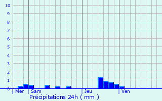 Graphique des précipitations prvues pour Le Poinonnet