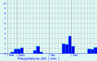 Graphique des précipitations prvues pour Roches-Bettaincourt