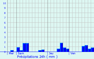 Graphique des précipitations prvues pour Courtacon