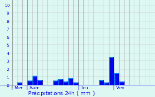 Graphique des précipitations prvues pour Nivroz