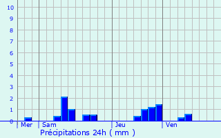 Graphique des précipitations prvues pour Gondreville