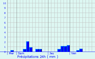 Graphique des précipitations prvues pour Ivors