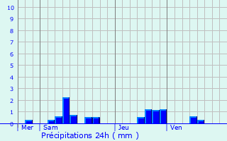 Graphique des précipitations prvues pour La Villeneuve-sous-Thury