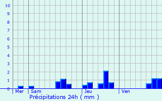 Graphique des précipitations prvues pour Misson
