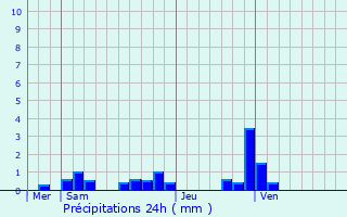 Graphique des précipitations prvues pour Dagneux