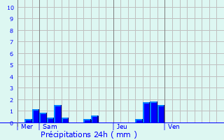 Graphique des précipitations prvues pour Gourbit