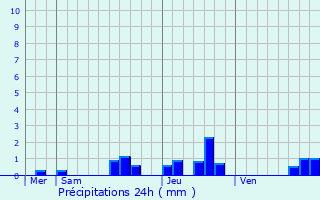 Graphique des précipitations prvues pour Saint-Cricq-du-Gave